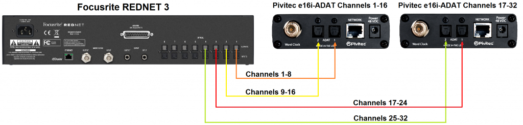 Interfacing Pivitec PMM/AVB with Dante Networks - Pivitec